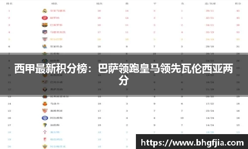 西甲最新积分榜：巴萨领跑皇马领先瓦伦西亚两分